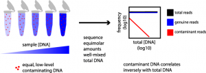 Contamination mixture model